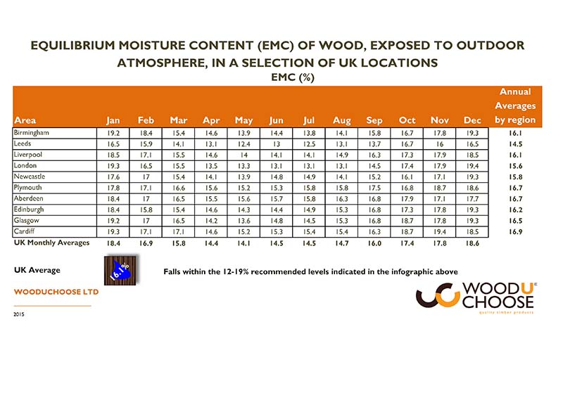Moisture Content of Wood Timber moisture content Wood Movement